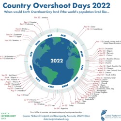 Overshoot day by country Overshoot day by country
